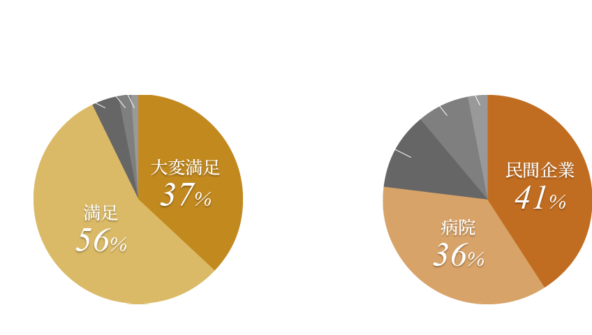 お客様アンケート結果
